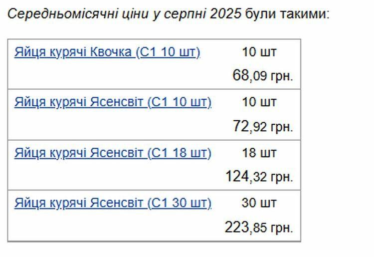 Яйця подорожчають: експерти спрогнозували, яких цін чекати і&nbsp;коли