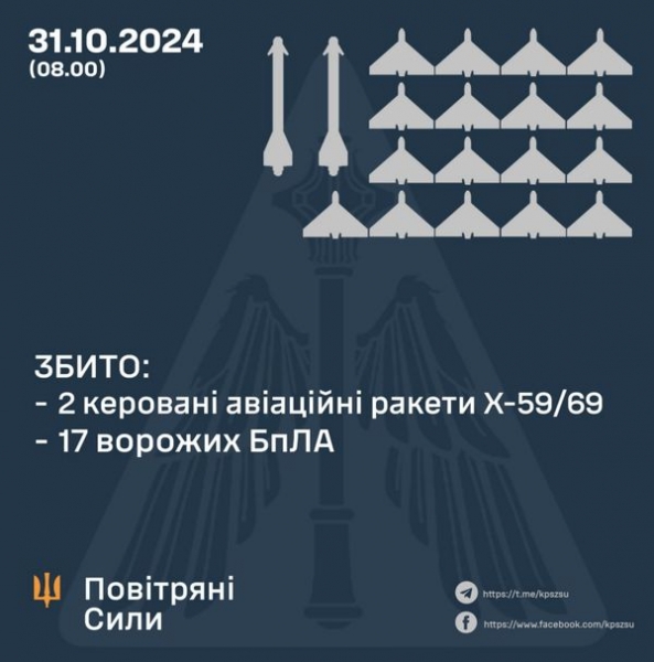 Ворог вночі запустив по Україні 43 дрони та більше десятка ракет: скільки цілей вразила ППО
